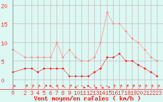 Courbe de la force du vent pour Sallanches (74)