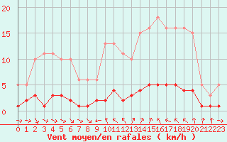 Courbe de la force du vent pour Thoiras (30)