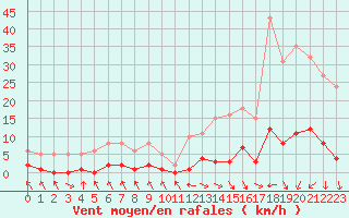 Courbe de la force du vent pour Les Pennes-Mirabeau (13)