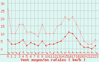 Courbe de la force du vent pour Xert / Chert (Esp)