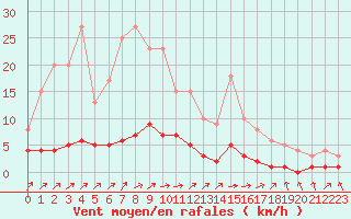 Courbe de la force du vent pour Fains-Veel (55)