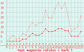 Courbe de la force du vent pour Tour-en-Sologne (41)