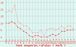 Courbe de la force du vent pour Lans-en-Vercors - Les Allires (38)