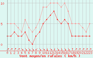 Courbe de la force du vent pour Recoules de Fumas (48)