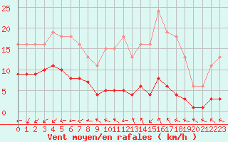 Courbe de la force du vent pour Lemberg (57)