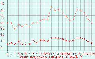 Courbe de la force du vent pour Leign-les-Bois (86)