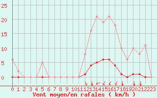 Courbe de la force du vent pour La Poblachuela (Esp)