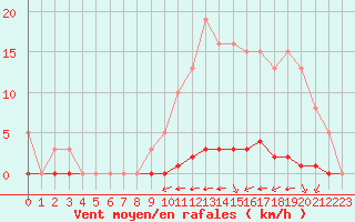 Courbe de la force du vent pour Guret (23)