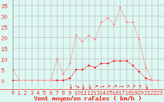 Courbe de la force du vent pour Baye (51)