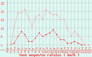 Courbe de la force du vent pour Sermange-Erzange (57)