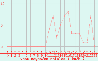 Courbe de la force du vent pour Selonnet (04)