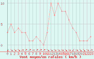 Courbe de la force du vent pour Orschwiller (67)
