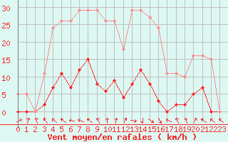 Courbe de la force du vent pour Agde (34)