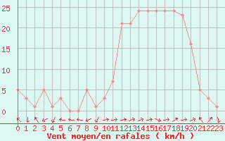 Courbe de la force du vent pour Eygliers (05)