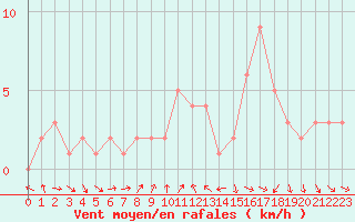 Courbe de la force du vent pour Orschwiller (67)