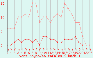 Courbe de la force du vent pour Herbault (41)