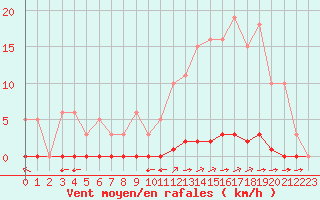 Courbe de la force du vent pour La Poblachuela (Esp)