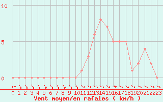 Courbe de la force du vent pour Selonnet (04)