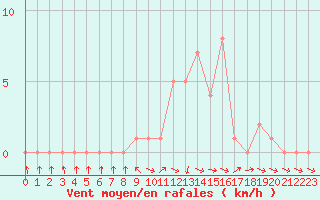 Courbe de la force du vent pour Selonnet (04)