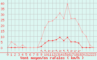 Courbe de la force du vent pour Saint-Maximin-la-Sainte-Baume (83)