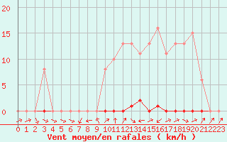 Courbe de la force du vent pour Grardmer (88)