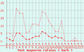 Courbe de la force du vent pour Sandillon (45)