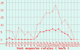 Courbe de la force du vent pour Dounoux (88)