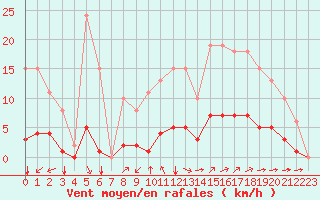 Courbe de la force du vent pour Saint-Martial-de-Vitaterne (17)