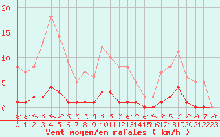 Courbe de la force du vent pour Biache-Saint-Vaast (62)