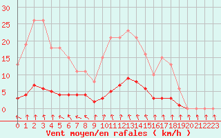 Courbe de la force du vent pour Hd-Bazouges (35)