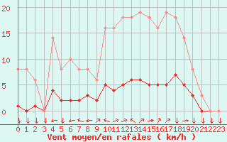Courbe de la force du vent pour Saint-Yrieix-le-Djalat (19)