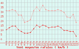 Courbe de la force du vent pour Sandillon (45)