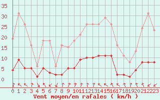 Courbe de la force du vent pour Gjilan (Kosovo)