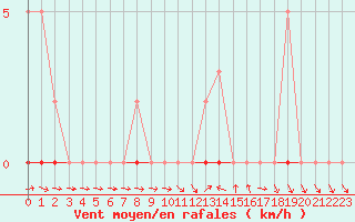 Courbe de la force du vent pour Neuville-de-Poitou (86)