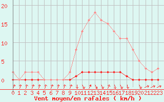 Courbe de la force du vent pour Xonrupt-Longemer (88)