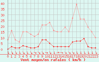 Courbe de la force du vent pour Vias (34)