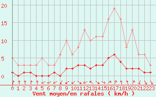 Courbe de la force du vent pour Kernascleden (56)