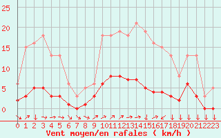 Courbe de la force du vent pour Ancey (21)