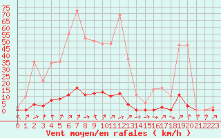 Courbe de la force du vent pour Sain-Bel (69)