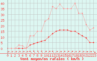 Courbe de la force du vent pour Hestrud (59)