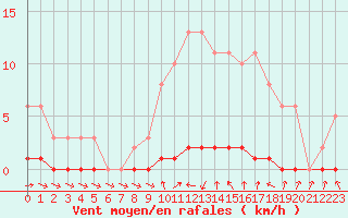 Courbe de la force du vent pour Herbault (41)