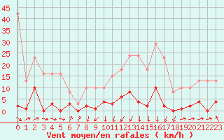 Courbe de la force du vent pour Agde (34)