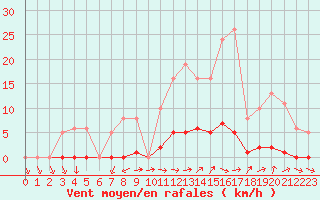 Courbe de la force du vent pour Dounoux (88)