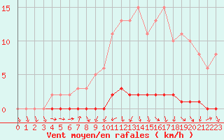 Courbe de la force du vent pour Herbault (41)