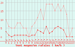 Courbe de la force du vent pour Liefrange (Lu)