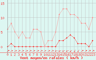 Courbe de la force du vent pour Sain-Bel (69)