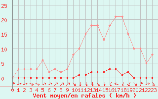 Courbe de la force du vent pour Xonrupt-Longemer (88)