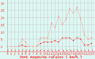 Courbe de la force du vent pour Frontenac (33)