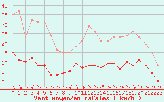 Courbe de la force du vent pour Isle-sur-la-Sorgue (84)