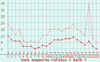 Courbe de la force du vent pour Saint-Georges-d